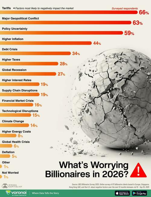 기사 이미지: 2026년에 억만장자들이 가장 걱정하는 것은 무엇일까요?