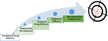 Image for the article: Targeted drug delivery: designing nanocarriers for improved therapeutic action