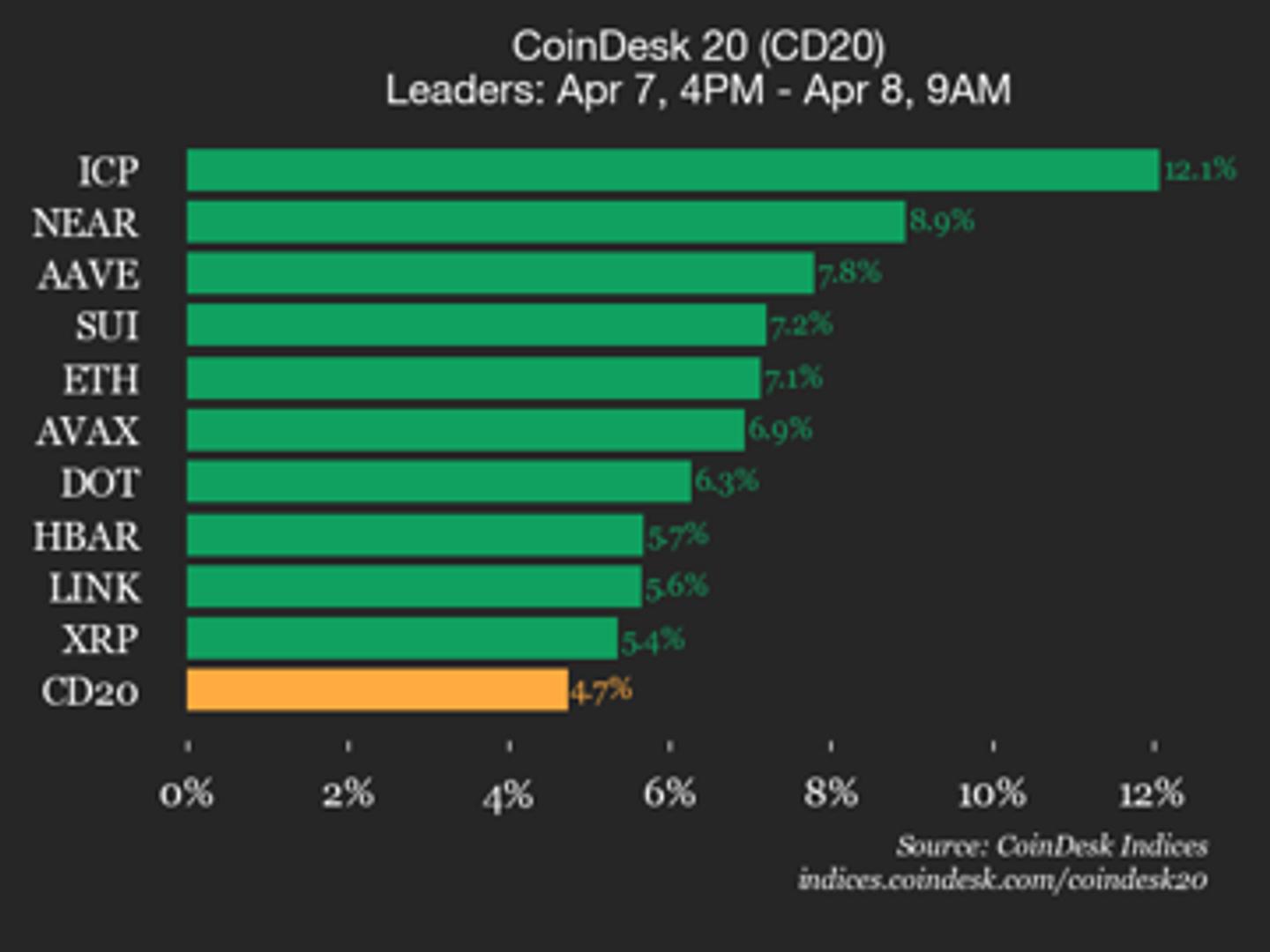 Image for the article: CoinDesk 20 performance update: Internet Computer (ICP) rises 12.1%