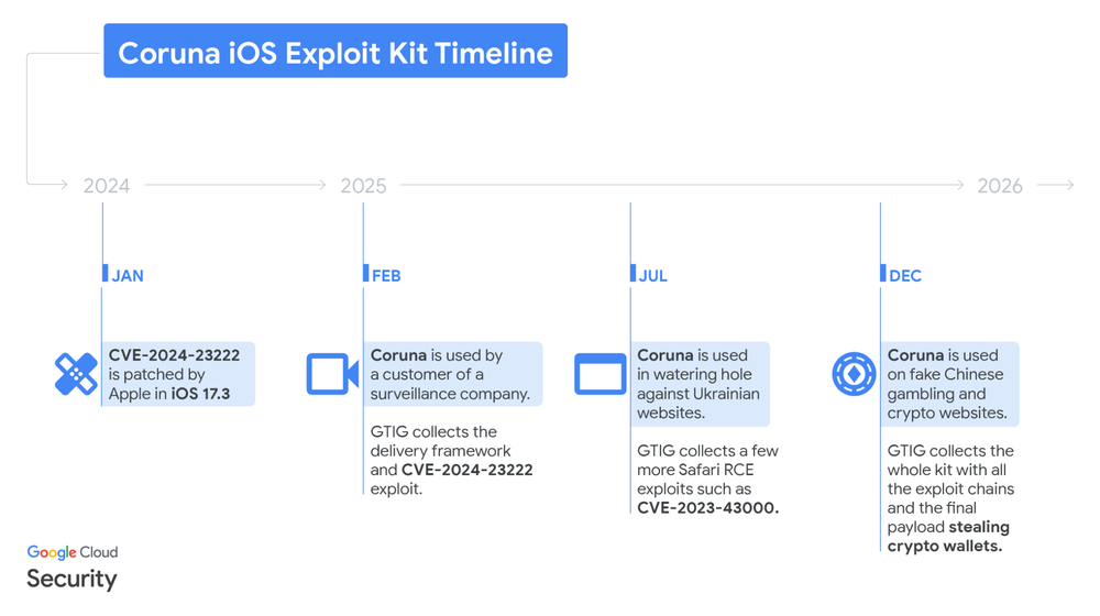 Image for the article: Coruna: The Mysterious Journey of a Powerful iOS Exploit Kit