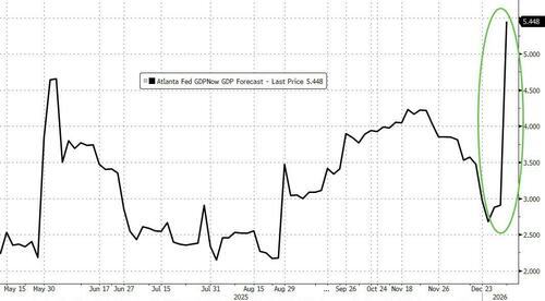 Image for the article: Atlanta Fed Nearly Doubles Q4 Growth Estimate To 5.4% After Strong Data