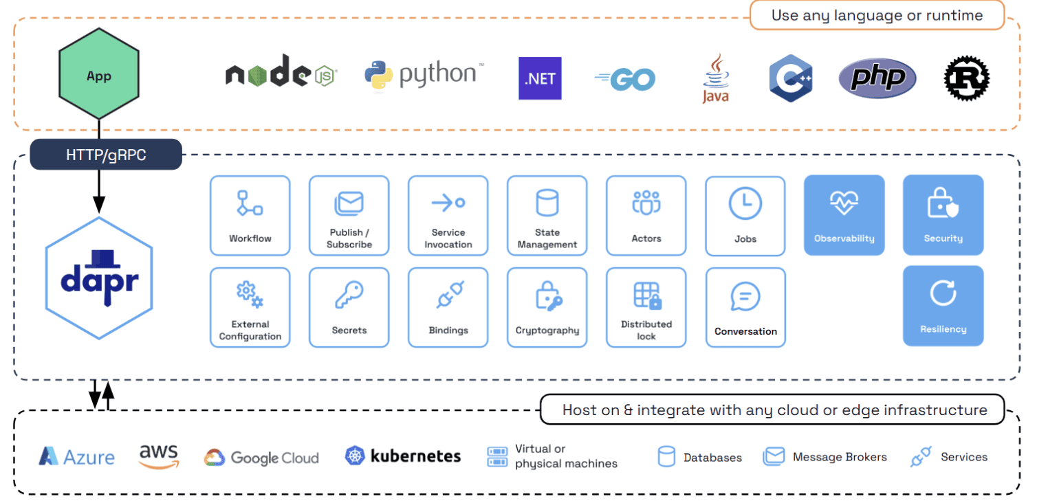 Изображение к статье: Взаимодействие с большими языковыми моделями с использованием Dapr