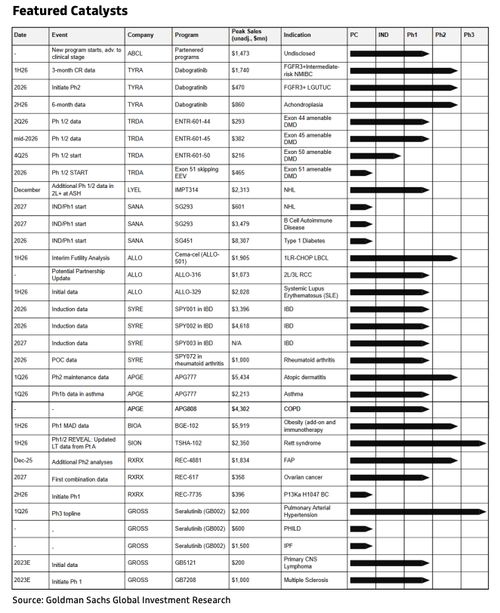 Image for the article: Goldman's Small-Cap Biotech Universe: The 2026 Catalyst Playbook For Investors