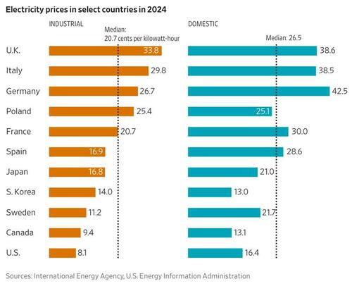 Изображение к статье: Энергетический переход Европы разрушил её экономику