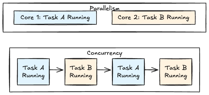 Image for the article: Concurrency Design Patterns: From Fundamental Theory to Architecture