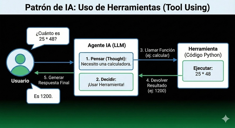 Image for the article: Agentes de IA: Dominando 3 Patrones Esenciales (Tool Using). Parte 1 de 3