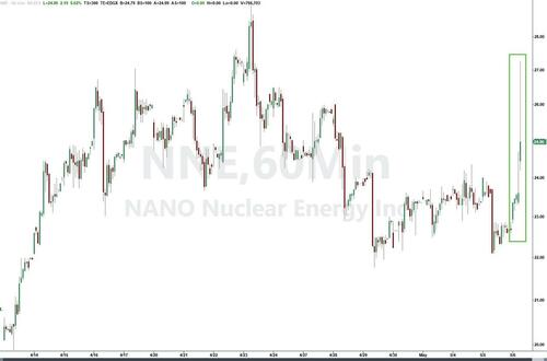 文章配图： NANO 核能因与 Supermicro 达成战略合作备忘录，助力 AI 数据中心供电而大幅上涨”