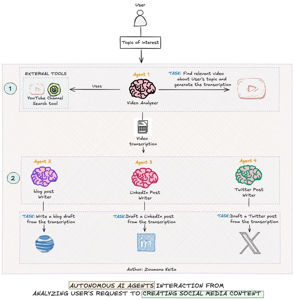 Image illustrant l'article : Agents IA - De la conception à la mise en œuvre pratique en Python