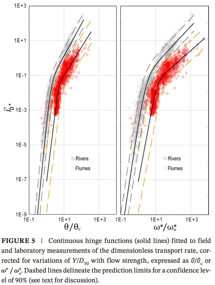 Imagen del artículo: La función de bisagra proporcionó “una solución factible para un problema importante y de larga data en el campo de la geomorfología fluvial - la predicción del transporte de sedimentos de fondo en ríos”. ¿Qué tan genial es eso?