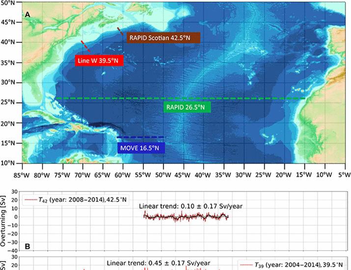 Изображение к статье: Меридионально согласованное снижение наблюдаемого вклада западной границы в Атлантическую меридиональную циркуляцию | Science Advances