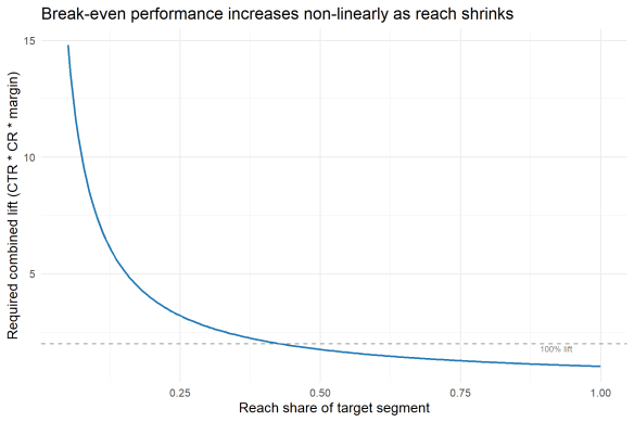 기사 이미지: 타겟팅이 너무 좁아질 때: 오디언스 세그먼트 선택을 위한 손익분기점 렌즈
