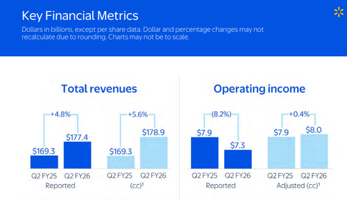 Image illustrant l'article : Walmart relève ses prévisions, mais le manque à gagner fait chuter ses actions