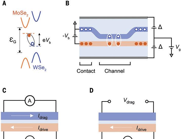 文章配图： 偶极激子绝缘体中的完美库伦拖曳 | 科学