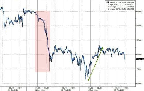 기사 이미지: 반전 화요일'?: 펀드스트랫의 리, 암호화폐 바닥 다지기 위한 모든 조건 갖춰졌다