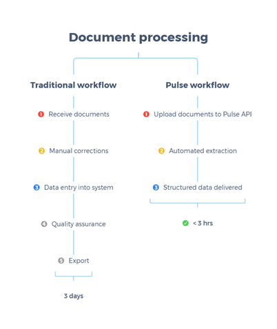 Image for the article: Build financial document processing with Pulse AI and Amazon Bedrock