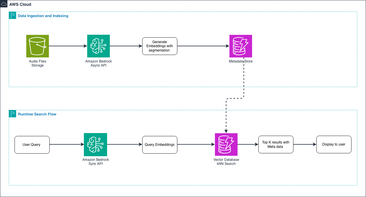 記事の画像： Amazon Nova Embeddingsを用いたインテリジェントなオーディオ検索の構築：セマンティックオーディオ理解の深い掘り下げ