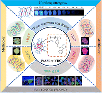 Image for the article: Convenient large-area construction of flexible multicolor polymer-based room temperature phosphorescence materials with second-scale phosphorescence lifetimes