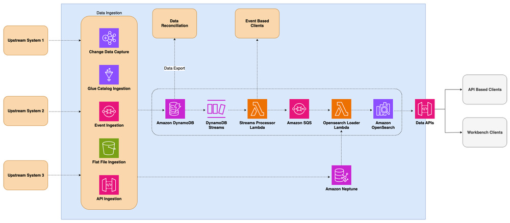 Imagen del artículo: Cómo Amazon Finance Automation construyó un almacén de datos operacionales con bases de datos AWS construidas para propósitos específicos para potenciar aplicaciones financieras críticas