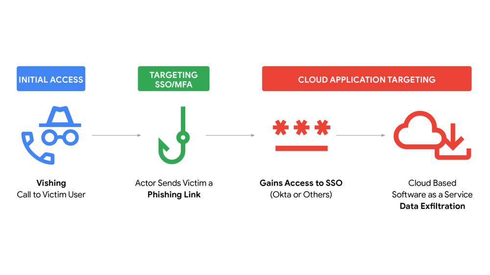 Изображение к статье: Вишинг для доступа: Отслеживание расширения кражи данных SaaS под брендом ShinyHunters