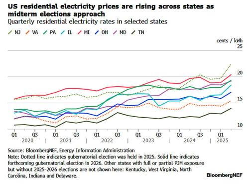 기사 이미지: 주거용 전기 요금은 더욱 급등하고 있습니다