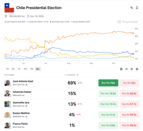 Image for the article: Latin American Political Earthquake: Milei's Midterm Victory In Argentina Puts Chile In Focus Ahead Of Elections