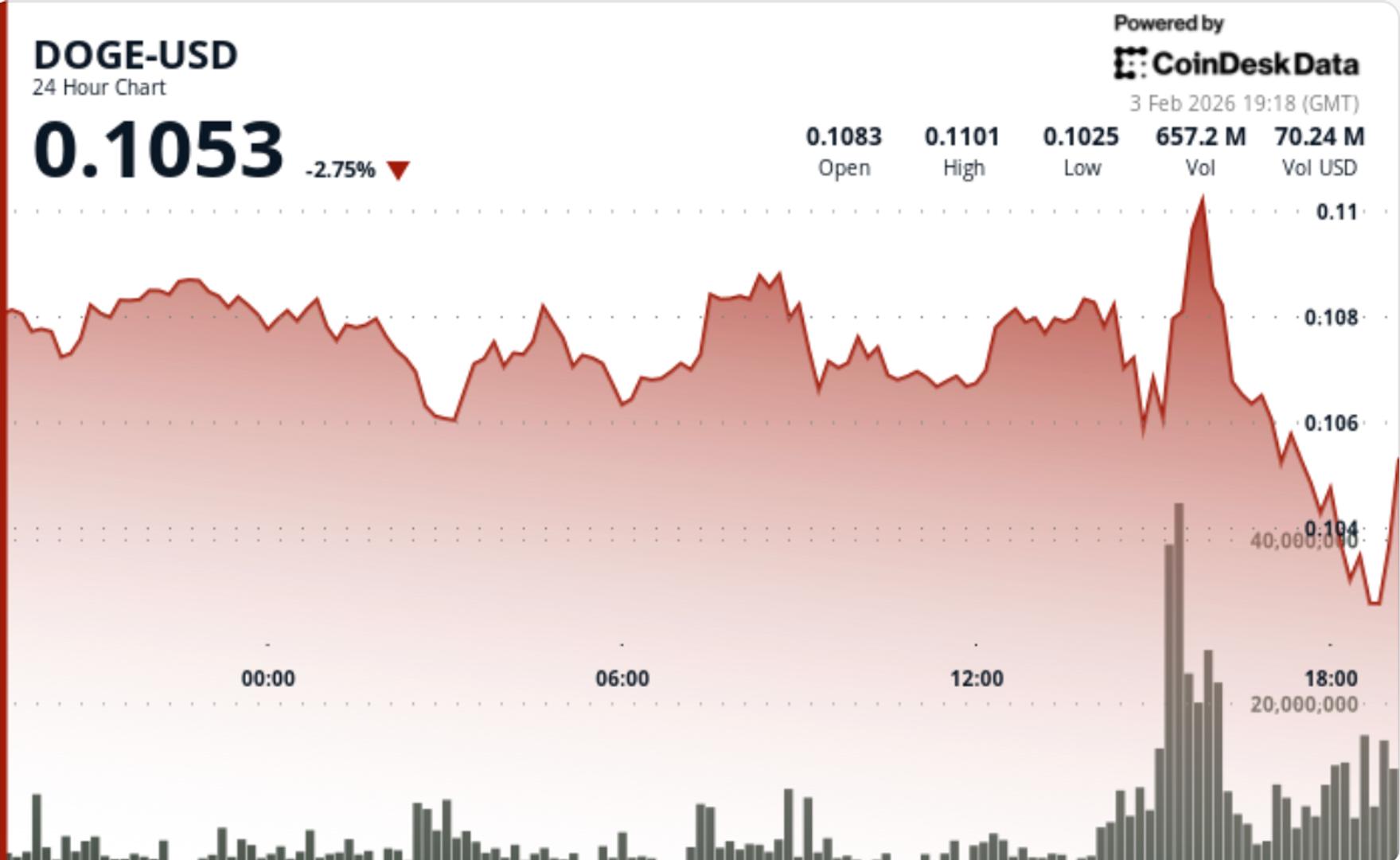 Изображение к статье: Dogecoin падает на 7%, поскольку риск-офф торговля ударяет по токенам, связанным с Ethereum