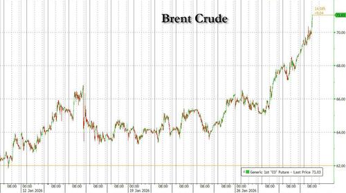 Изображение к статье: Нефть марки Brent взлетела до 4-месячного максимума выше $70 после того, как Трамп пригрозил Ирану военной силой