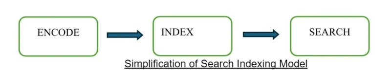 Изображение к статье: Оптимизация векторного поиска