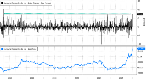 Изображение к статье: Глава компании заявляет: "Samsung вернулась", что вызвало рост акций.