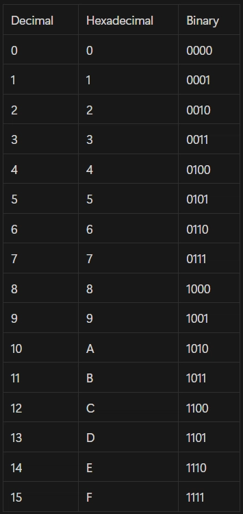 Image for the article: From Fingers to Networks: Introduction to Binary and Hexadecimal