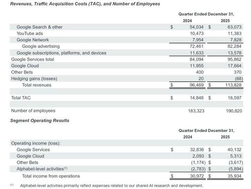 Изображение к статье: Google бушует после закрытия торгов, превзойдя прогнозы, и прогнозирует ошеломляющие капитальные затраты.