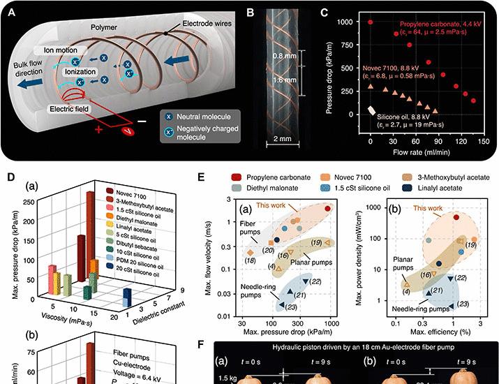 Изображение к статье: Повышение удельной мощности электрогидродинамических насосов путем картирования гидродинамического ландшафта | Science Advances