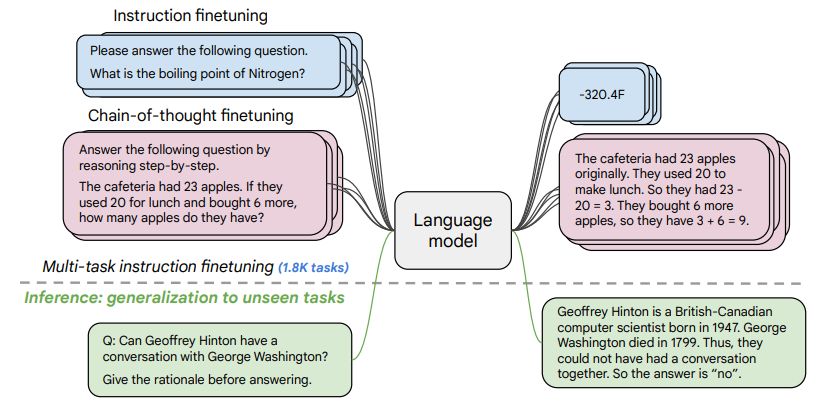 Image for the article: Google’s Flan AI Makes Language Models Smarter Without More Data