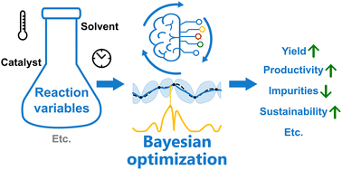 Image for the article: Bayesian optimization for chemical reactions