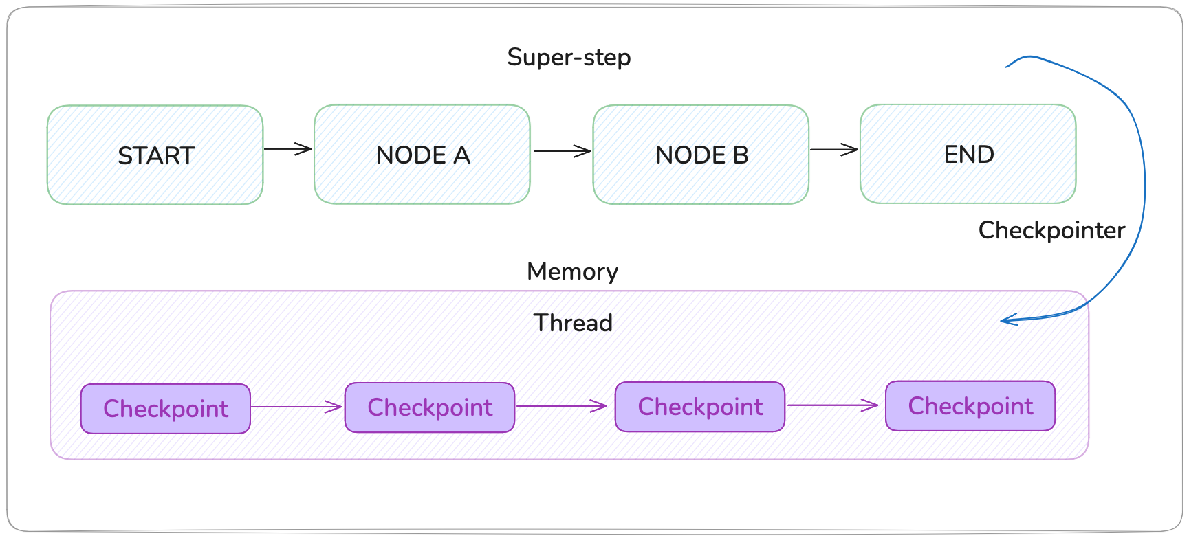 Image for the article: Build durable AI agents with LangGraph and Amazon DynamoDB