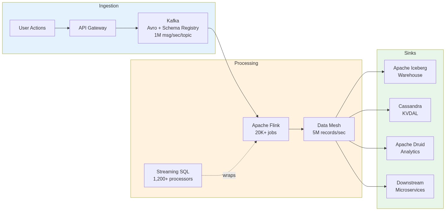 Image for the article: How Netflix Turns 2 Trillion Daily Events Into Architectural Decisions (And How You Can Too)