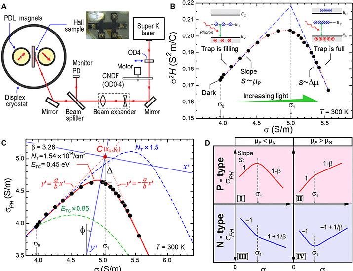 Image for the article: Electronic trap detection with carrier-resolved photo-Hall effect | Science Advances