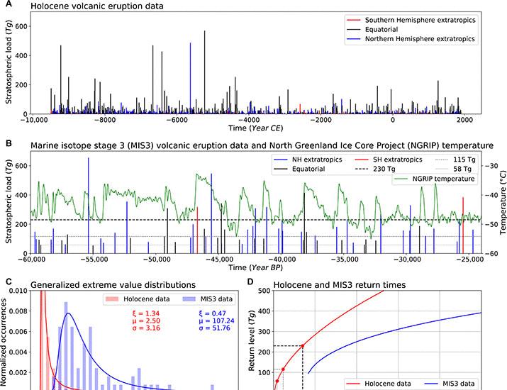 Image for the article: Volcanism-induced collapse and recovery of the Atlantic meridional overturning circulation under glacial conditions | Science Advances