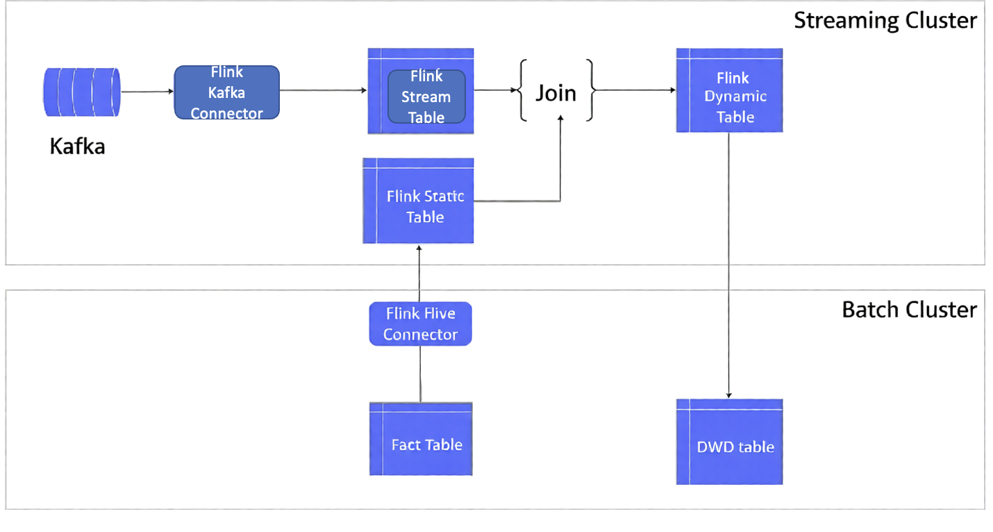 Image for the article: Optimizing Flink’s join operations on Amazon EMR with Alluxio