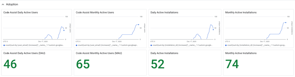 Изображение к статье: Мгновенные аналитические данные: новые предварительно настроенные панели мониторинга Gemini CLI