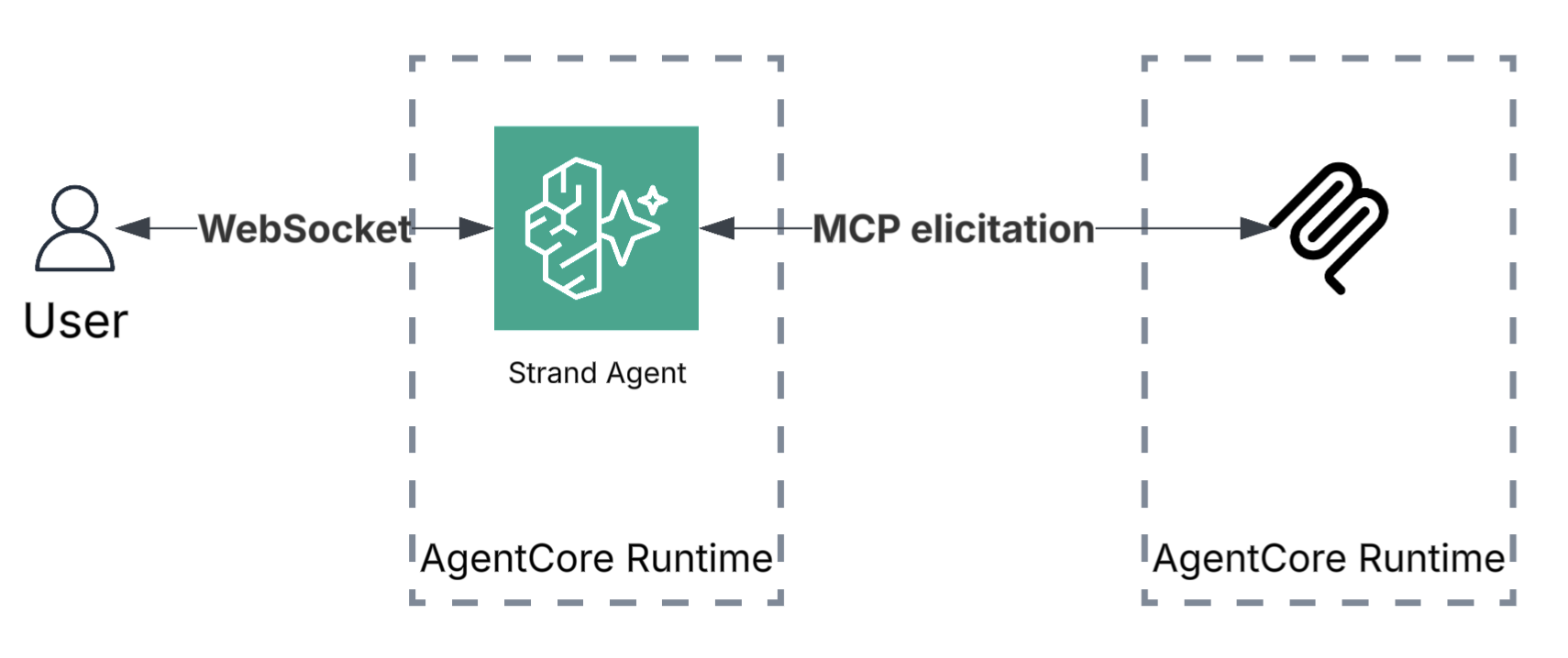 기사 이미지: 의료 및 생명 과학 분야의 에이전트 기반 워크플로우를 위한 인간-중심적 구성 요소