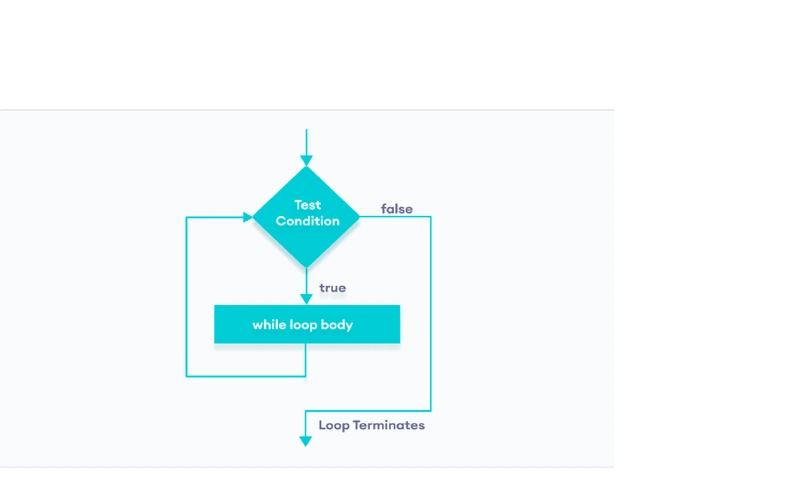 Изображение к статье: Оператор Control/Lopping: Цикл For и цикл While