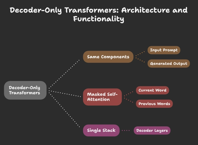 文章配图： 理解仅解码器 Transformer 第二部分：仅解码器与常规 Transformer 的对比
