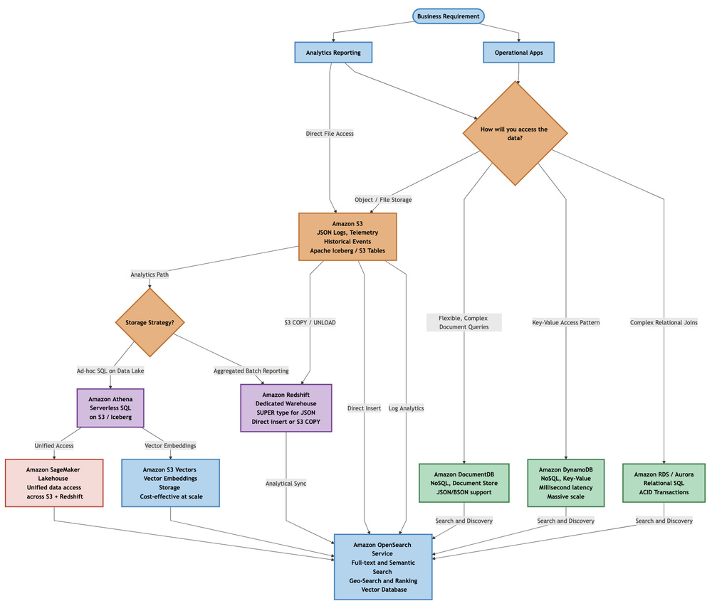 記事の画像： AWS で統合された JSON 検索ソリューションを構築する方法
