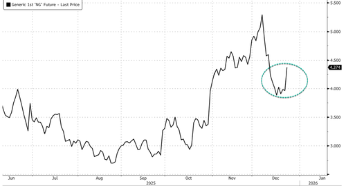 Image for the article: "Winter Isn't Over": NatGas Soars As Another Cold Blast Targets US East