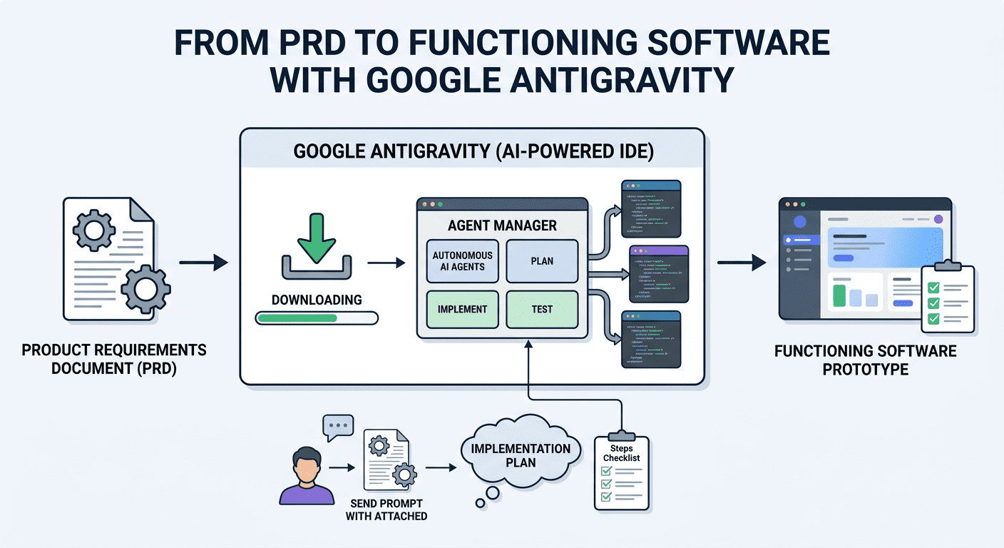 Image for the article: From PRD to Functioning Software with Google Antigravity