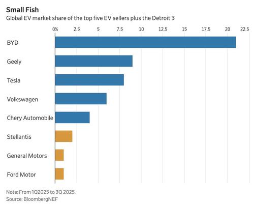 Image for the article: Detroit Tries To Balance Gas-Powered Profits While Staying Competitive With China's EV Surge